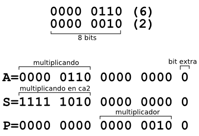 Di atas gambar kita dapat melihat bahwa kombinasi tertentu dari nol dan satu setara dengan 6 dalam urutan 8-bit.  Di bawah ini kita dapat melihat bahwa operasi matematika dapat dilakukan dengan bit, meskipun hasilnya tidak akan pernah berbeda dari 0 atau 1.
