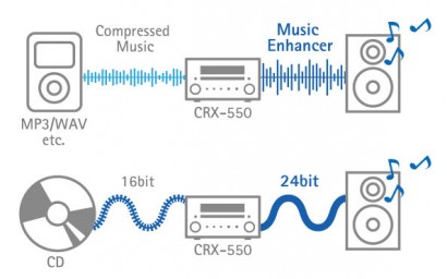 Contoh kompresi MP3, gelombang dalam kedua kasus diperkuat ke output melalui speaker. 